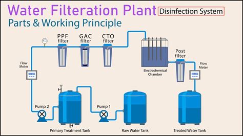 the process of liquid purification figgerits|Water Purification Plant .